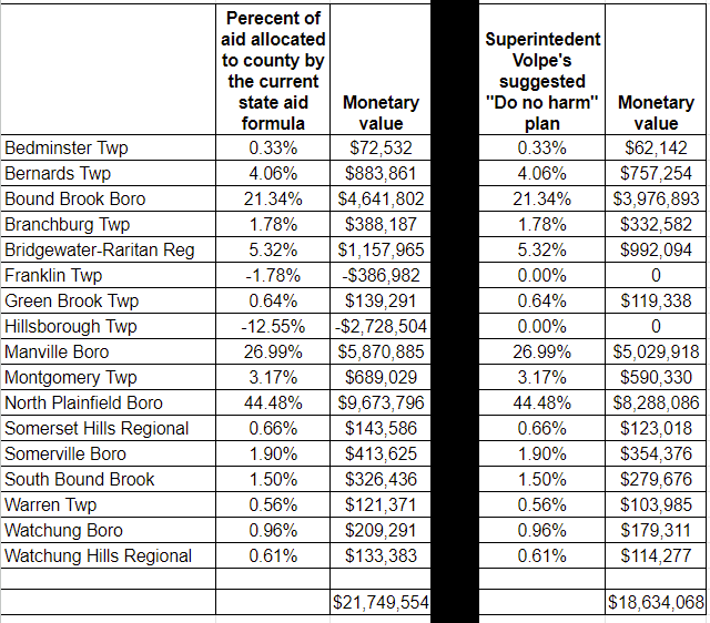 First do no harm!  If state aid allocations based on the formula were reviewed and adjusted before being distributed, state aid for Somerset county could look like this: