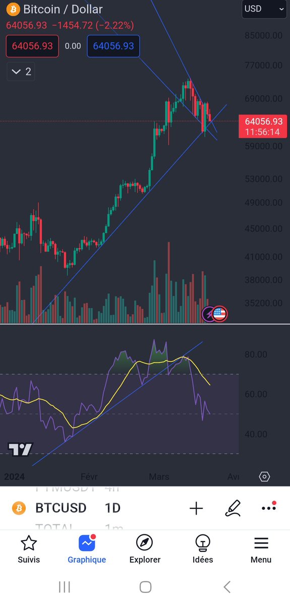 letavernier_'s tweet photo. Pas beau #bitcoin
$btc #crypto
S'il casse la #treadline, il casse aussi le niveau 50 sur le #RSI
๐ฅถ https://t.co/Vgufa0OjIn