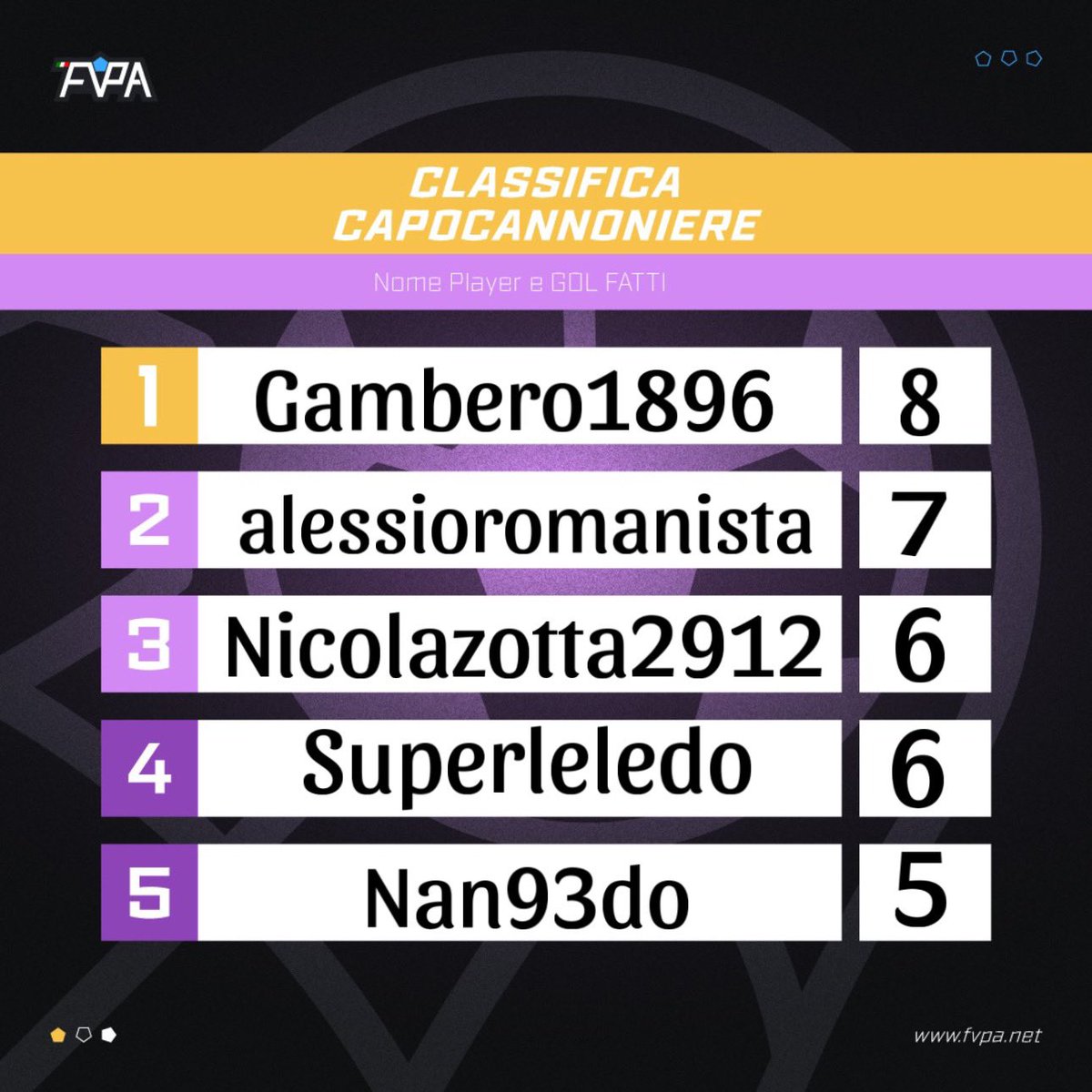 Totw  🏅 

Classifica marcatori ⚽️

𝙇𝙚𝙜𝙖 𝘾 1️⃣ 

𝙜𝙞𝙤𝙧𝙣𝙖𝙩𝙖 3️⃣-4️⃣-5️⃣

#fvpaitalia #proclub #eafc24