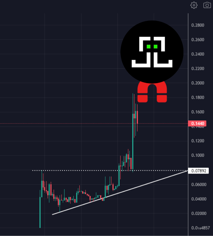 GemMinerXBT's tweet photo. The power of the Octopus magnet shall not be ignored 🐙🧲

-Product goes live today (Dapp)
-Protects users against drainers/scams/malicious websites
-Much needed utility (market niche)

= $OCW to 100m 📈

$ocean $liza $opsec $portal $paal $ator $judge $wif $scans $tgc $fet $inj https://t.co/H7U3p7ip1l