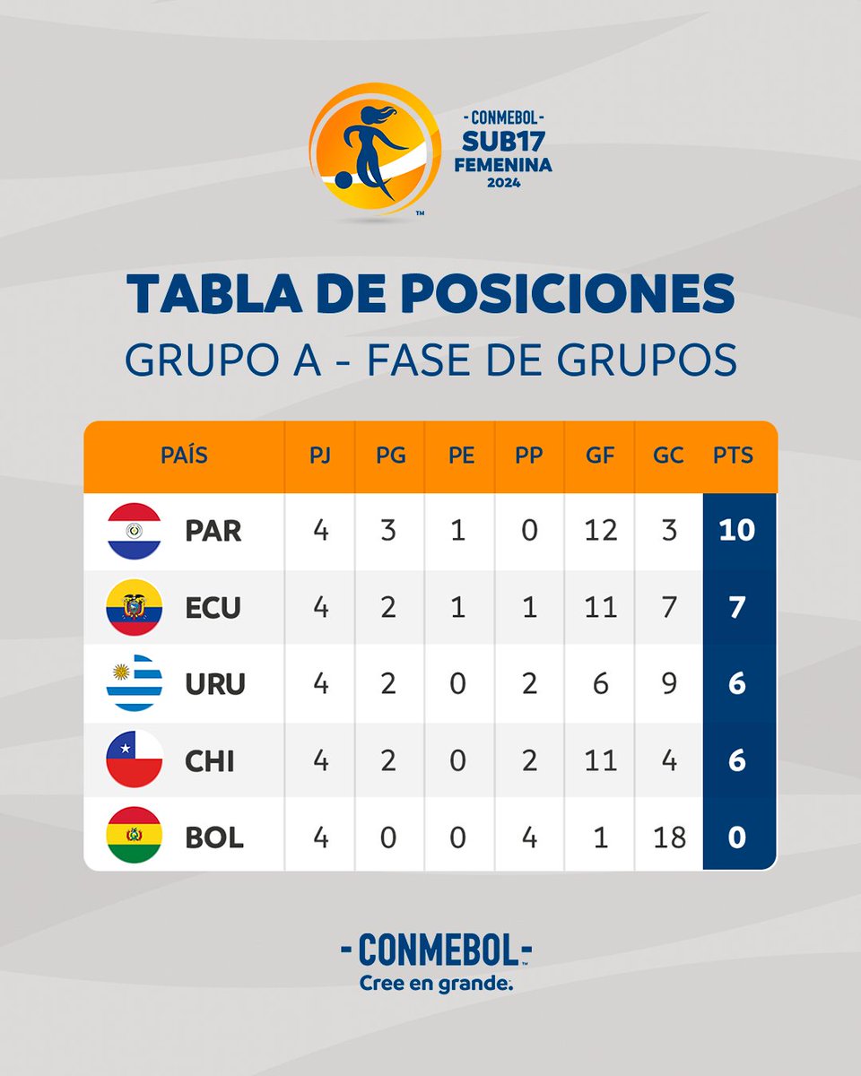 ¡Posiciones finales! 

Con la Albirroja y Ecuador clasificadas a la Fase Final, así quedó la tabla de clasificaciones para el Grupo A de la @CONMEBOL #Sub17Fem.