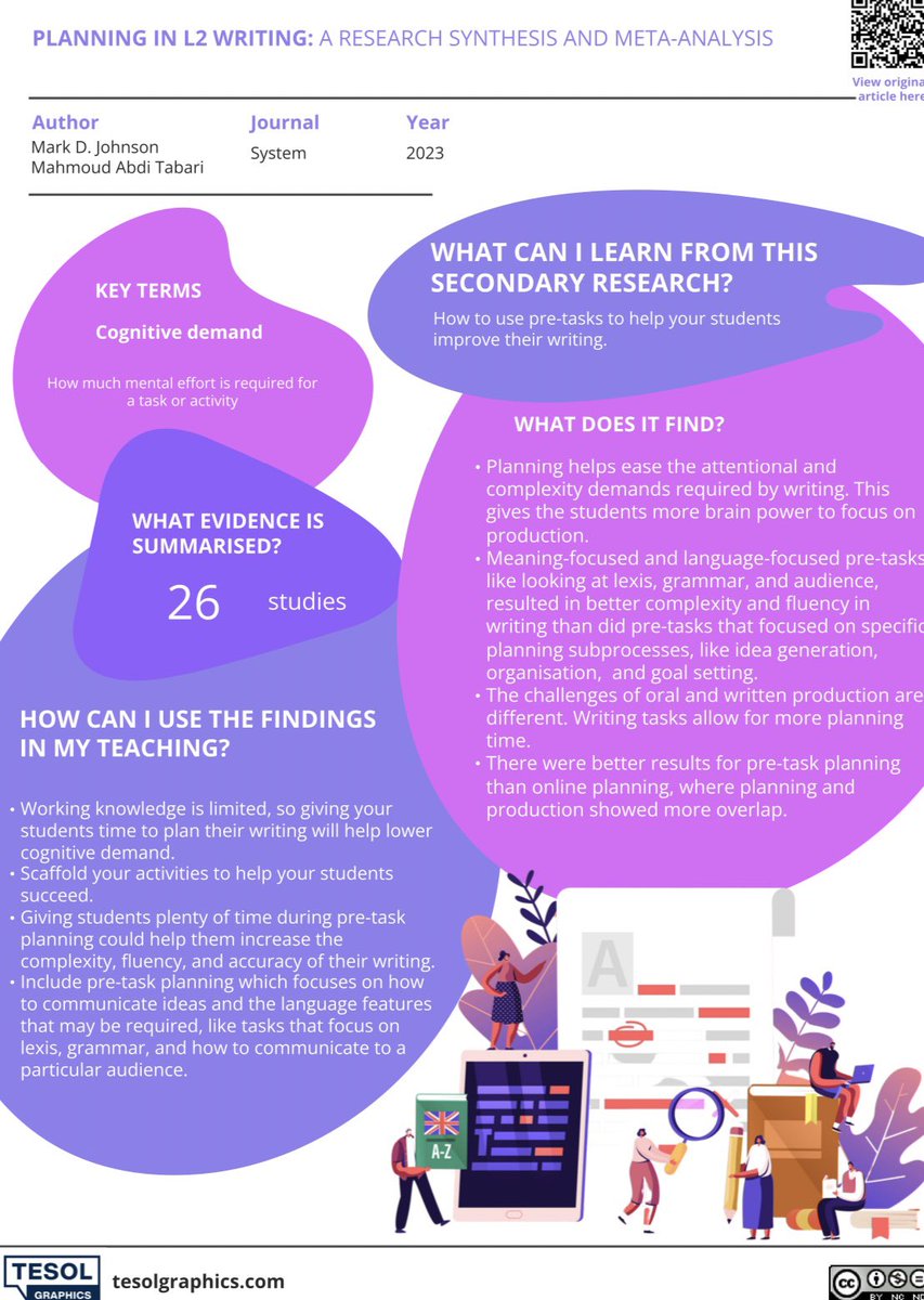 Why planning is important for L2 writing? Ans: Planning can ease the attentional & complexity demands and lower Ss’ cognitive demand required by writing which provides Ss with more brain power & capacity to focus on production. Find out more in this week’s infographic summary!