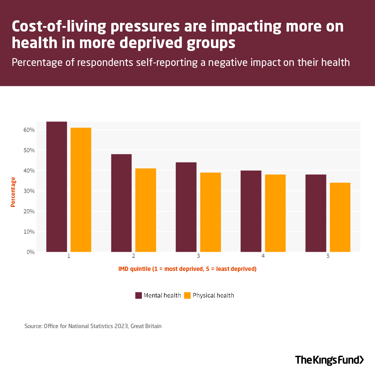 The link between poverty & poor health is a well-known issue. Our long read shows that 49% of people in the most deprived areas report that the cost-of-living squeeze is impacting their physical health. Find out more: kingsfund.org.uk/insight-and-an…