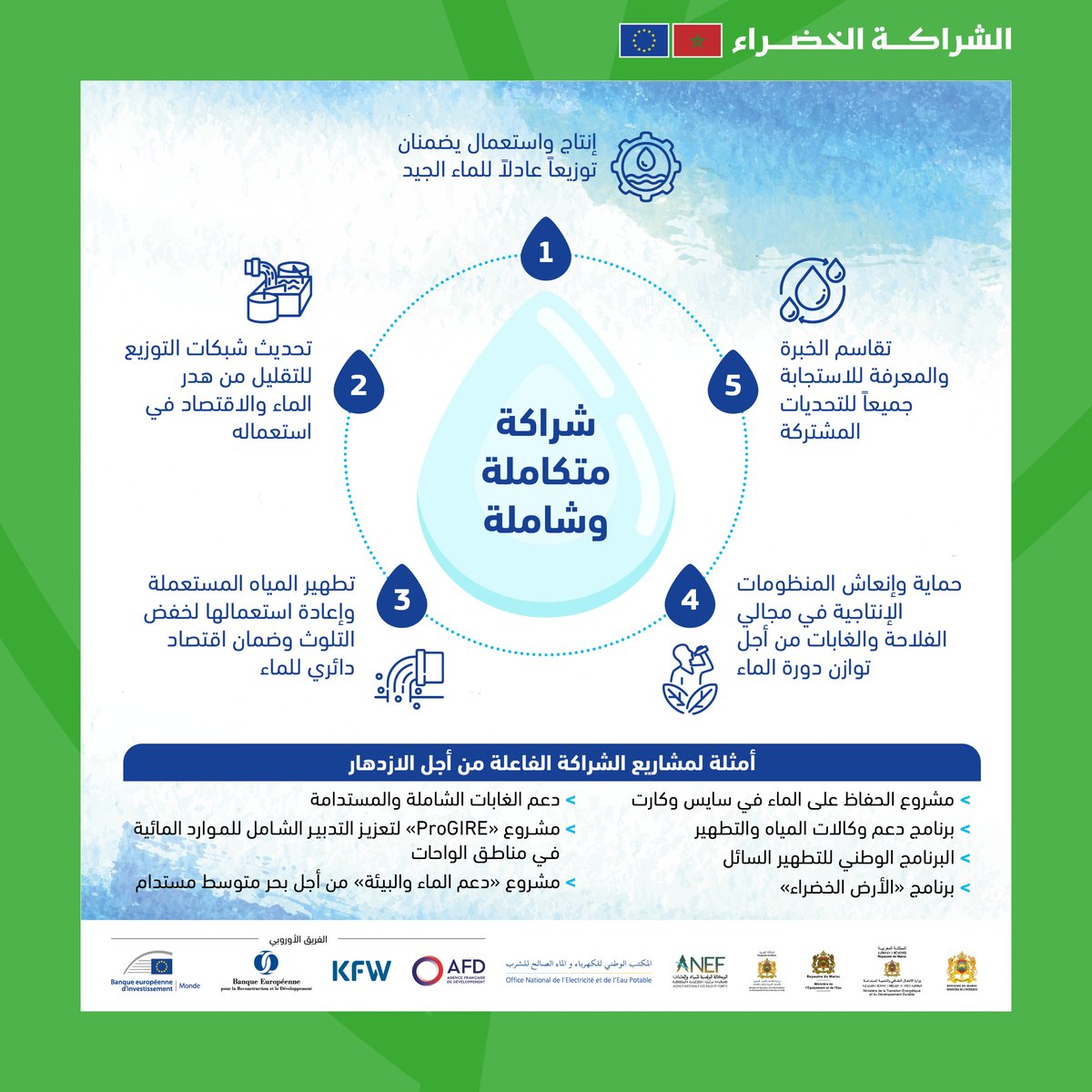 UE_au_Maroc's tweet photo. الحصول على الماء حق أساسي يدافع عنه 🇪🇺 حتى لا يُترك أحد خلف الركب. نظرا لخطر نذرة المياه، يُعتبر التعاون مفتاحا لحصول الجميع على 💧. مع شركائنا 🇲🇦 وفي حوض المتوسط، نلتزم بالتعاون في مجال التدبير الشامل للموارد المائية والتكيف مع تغير 🌎 وتعزيز ممار��ات أكثر استدامة.
#WorldWaterDay https://t.co/STBz4UTI05