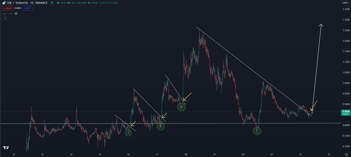time for another $JOE pump