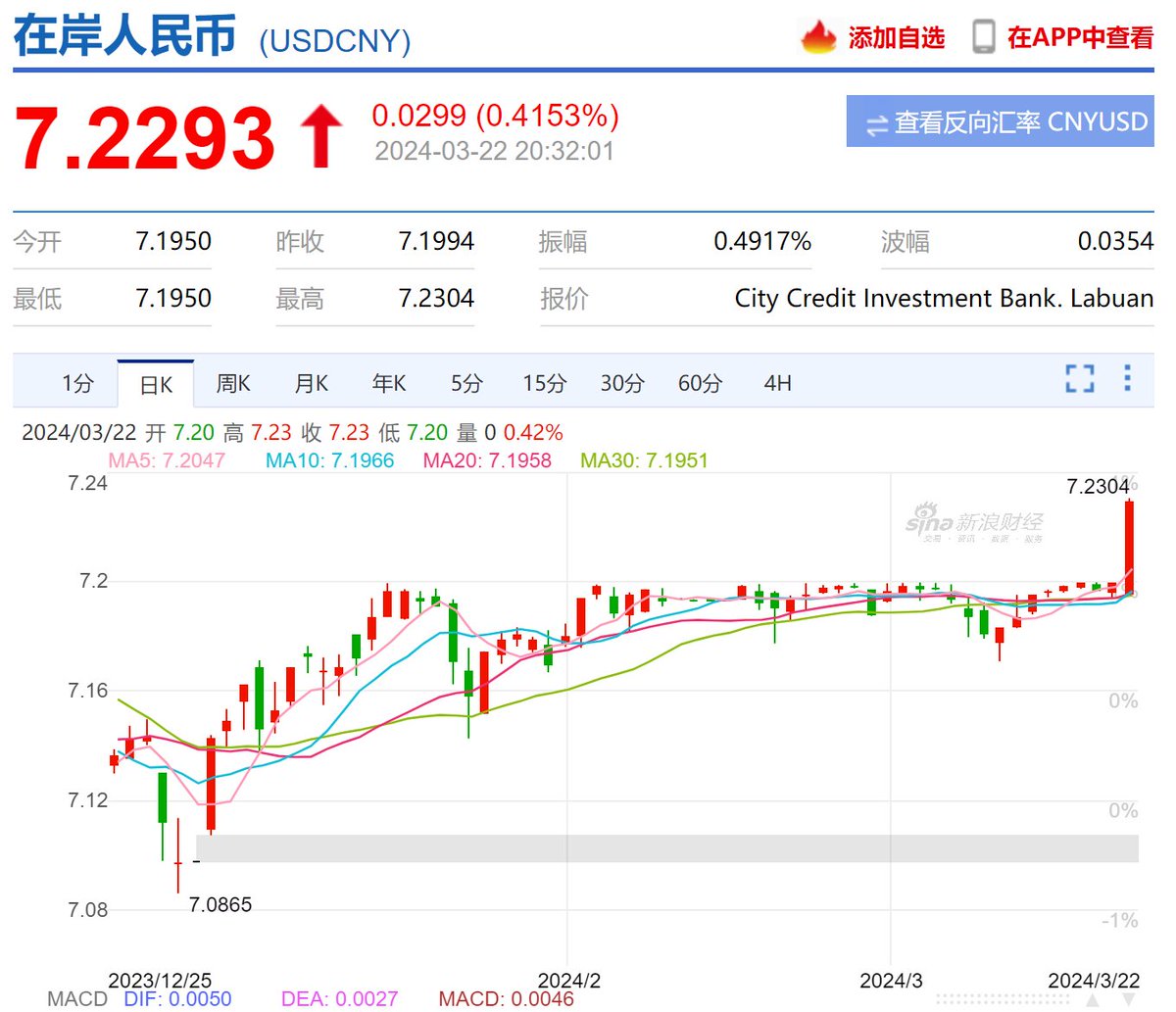 陛下幻想破灭。 九十年代前期，基于众所周知的原因毛币疯狂贬值，随后通过九十年代后期引进外资解决了贬值压力。  现在天朝泡沫破裂，需要大印钞解决财政银行等债务体系的问题，这会导致毛币汇率崩盘。所以，去年四季度以来陛下开始拉拢美帝资本，推动免签制度引入资本 ...