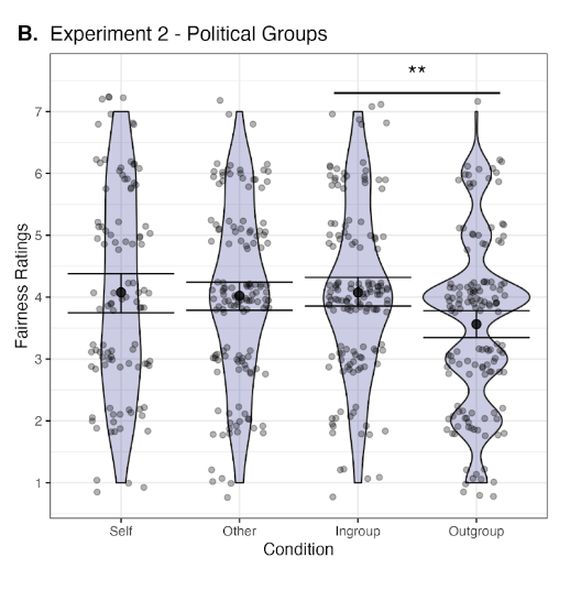 Do partisans engage in moral hypocrisy? Yes. We find that Democrats and Republicans are less forgiving of the *exact same* moral transgression when it is committed by an outgroup member than an ingroup member. Our paper is in press at Psych Science: osf.io/preprints/psya…