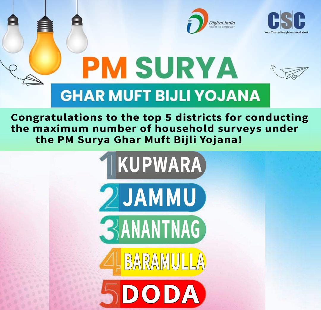Congratulations to the top 5 districts for conducting the maximum number of household surveys under the PM Surya Ghar Muft Bijli Yojana!