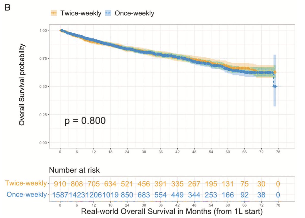 2/ Certainly, it'd be reasonable to discuss an #MMsm strategy with more neuropathy & time toxicity if we thought it'd improve outcomes. But biggest red flag 🚩: 2x weekly bortezomib has no advantages in PFS or OS over 1x weekly dosing. 🚮 Drop the Day 4 and 11 doses today!