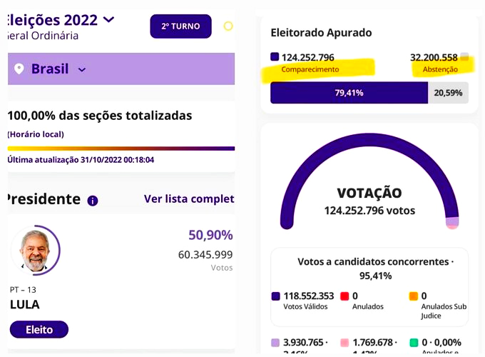 BrazilenDireita's tweet photo. Oxi???
Sem Povo X Com Povo
- 96.107.355 eleitores não votaram no #Lula???
E se fosse possível saber o total de Eleitores #ARREPENDIDOS, que resultado teríamos hoje? https://t.co/BPFog9bDFq