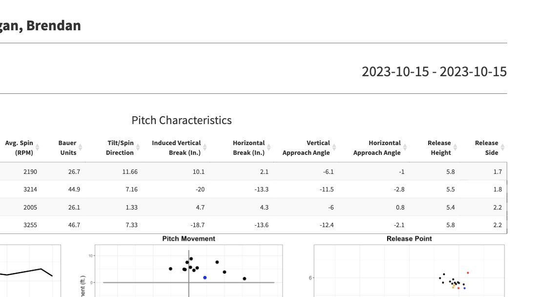 blanigan2025's tweet photo. Slurve w 3200+ RPM🌪️
Mid 80s fastball
#uncommitted #pitching #highschool #baseball #Recruiting @BUncommitted @UncommittedUsa @PBR_Uncommitted @UncomittedUTR @YaleBaseball https://t.co/rLPFVfE5NU