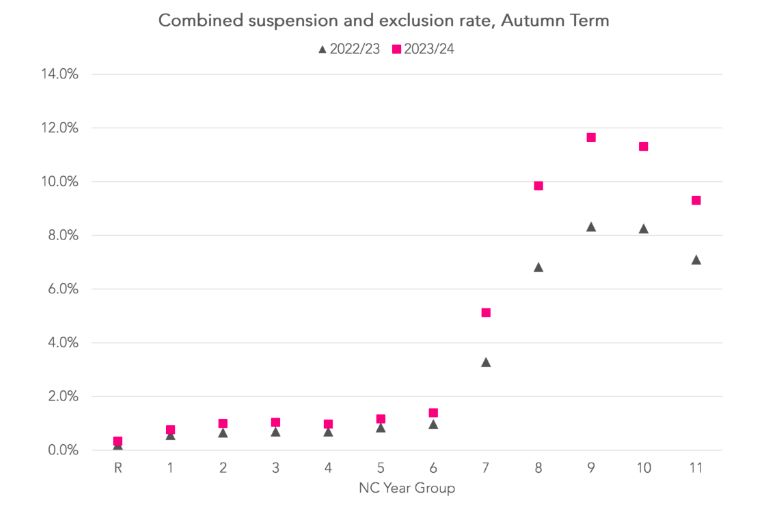 This looks like an alarming increase in exclusions in data from @FFTEduDatalab If the govt believes every day matters, why don't they focus on this? Inclusion over attendance.