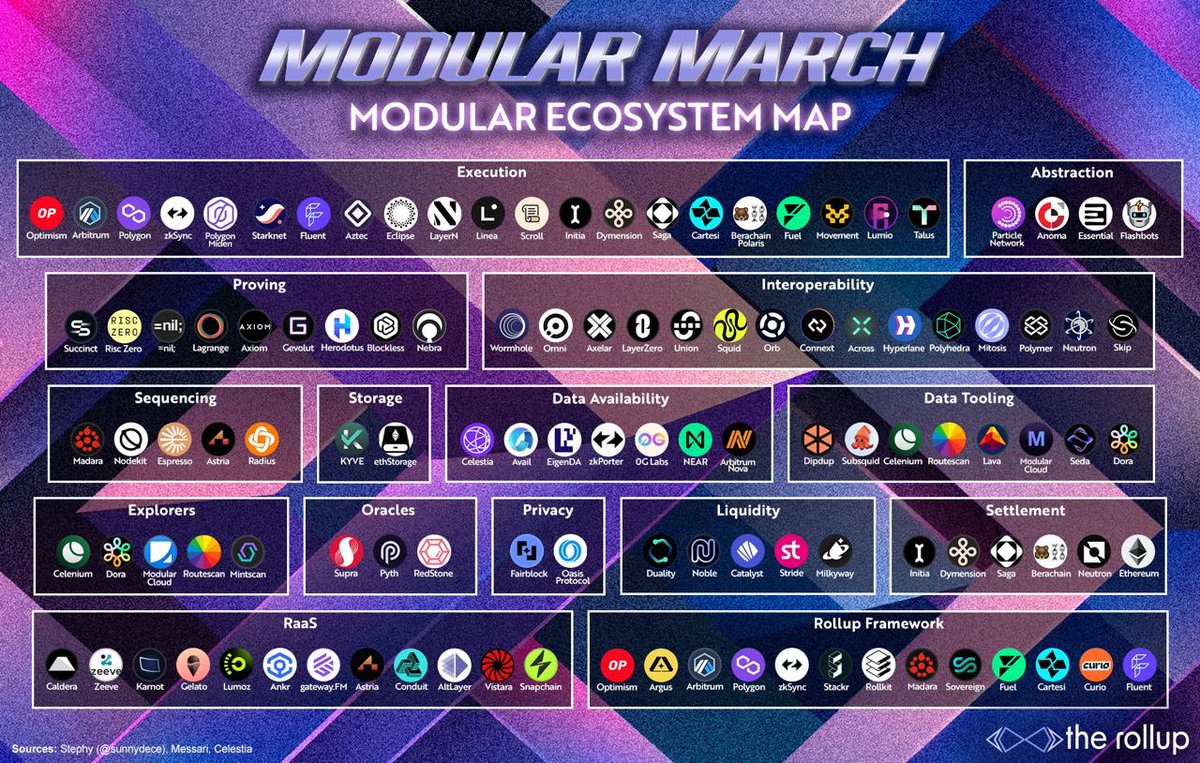 The Modular Ecosystem Map: A market map of the 100+ projects leading the Modular Expansion.