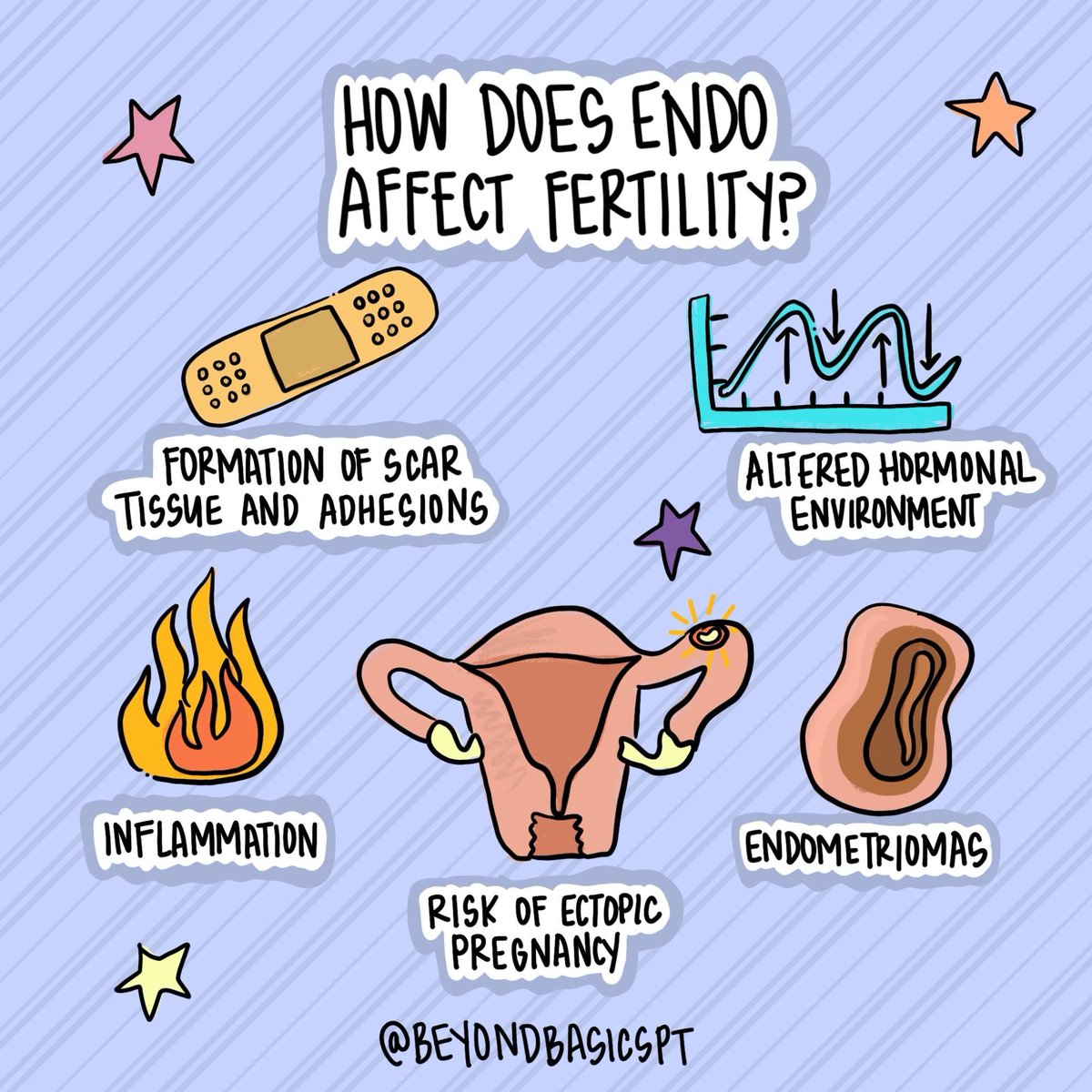 Endometriosis can affect fertility through various mechanisms ⬇️ #EndometriosisAwareness  #endowarrior #spoonie  #Endosucks #endostrong