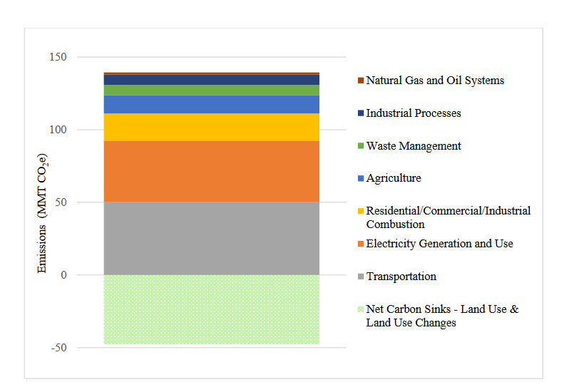 Trees are an important carbon sink. In 2020, forests, natural lands, and agricultural lands sequestered an estimated 34% of North Carolina’s gross greenhouse gas emissions. That’s more than 47.6 million tons of CO2 emissions captured. #ArborDay