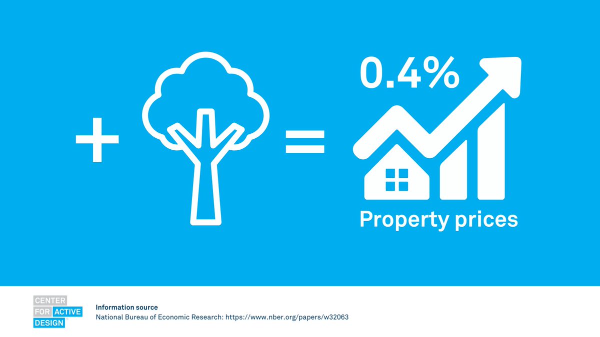 New study by @nberpubs: Adding just one tree to a postcode boosts property prices by 0.4%! This emphasizes the value of @Fitwel strategies like Street Trees and Heat Island Mitigation for both health and financial gain. Learn more: ow.ly/Sz6450QZpWQ