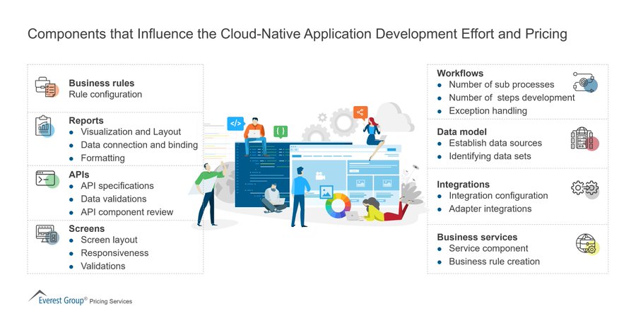 This #infographic explains 8 factors that affect the cost and effort of developing #cloudnativeapplications. Source @EverestGroup #Cloud #cloudnative #application #development #Business #API #technology