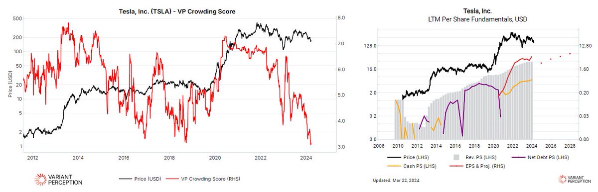 VP's Crowding Score on $TSLA Tesla is now at multi-year lows... when stocks become this uncrowded, any positive news could drive an asymmetric squeeze