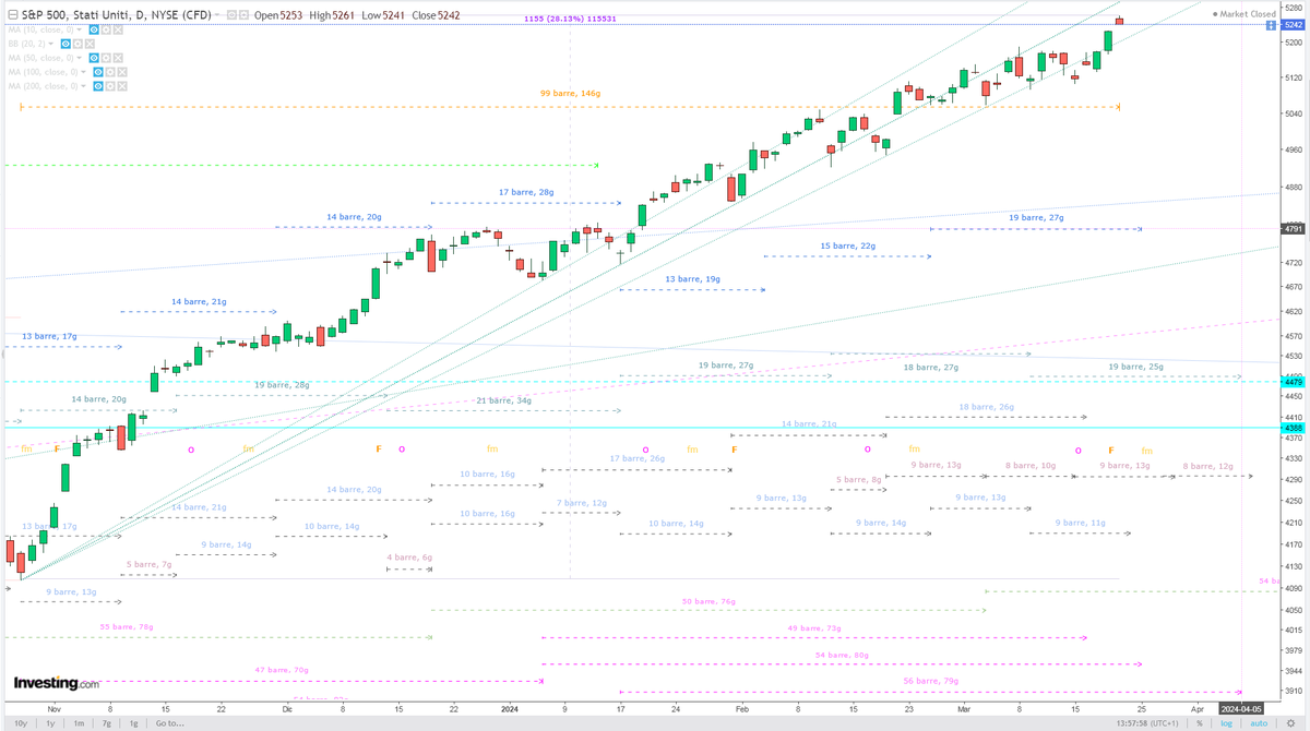SergioParola2's tweet photo. @Norseman1 A $SPX bull run of 99 TD yesterday for me, very rare as you said, Beau!
Very rare even +28%, the best runs are usually 20-22% https://t.co/NQP1HTmwK4