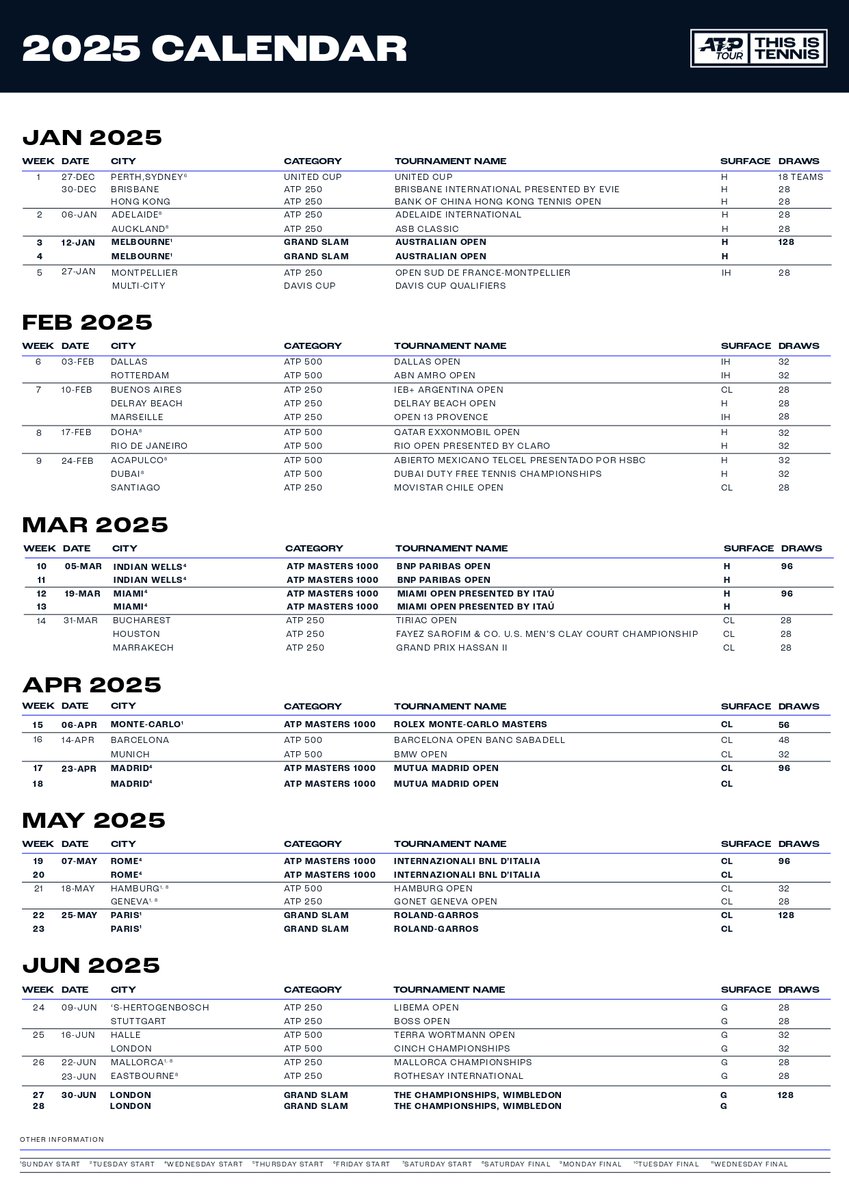 UniversTennis's tweet photo. 🚨 OFFICIEL ! L'ATP annonce son nouveau calendrier pour 2025. La saison à venir proposera 60 tournois dans 29 pays.

Les changements majeurs :
🔸 7 Masters 1000 sur 9 se dérouleront sur 12 jours (sauf Monte-Carlo et Paris)
🔸 16 tournois ATP 500 avec l'évolution de Dallas, Doha et Munich
🔸 Création de nouvelles semaines avec deux ATP 500 en même temps pour mettre en lumière la catégorie
🔸 Reprogrammation du tournoi ATP 500 de Hambourg de juillet à mai.
🔸 Déménagement du tournoi ATP 250 de Cordoba vers Majorque, sur gazon, avant Wimbledon
🔸 Reprogrammation du tournoi ATP 250 de Los Cabos de février à juillet.

⚠️ N'étant pas membre de l'ATP mais fonctionnant sous licence ATP depuis 2015, le tournoi d'Estoril ne figure pas (pour le moment) dans ce calendrier.