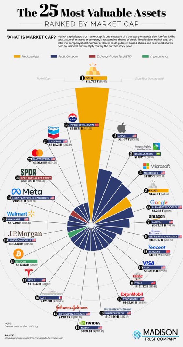 💥💸What are The 25 Most Valuable Assets ❓ ما هي الأصول الـ 25 الأكثر قيمة في العالم؟ شركة أرامكو السعودية حلت في المرتبة الثالثة 🇸🇦👏 infographicbee.com/the-25-most-va… #innovation #AI #tech #IoT #Web3 #GenAI #GenerativeAI #technology #MachineLearning #EmergingTech #marketing…