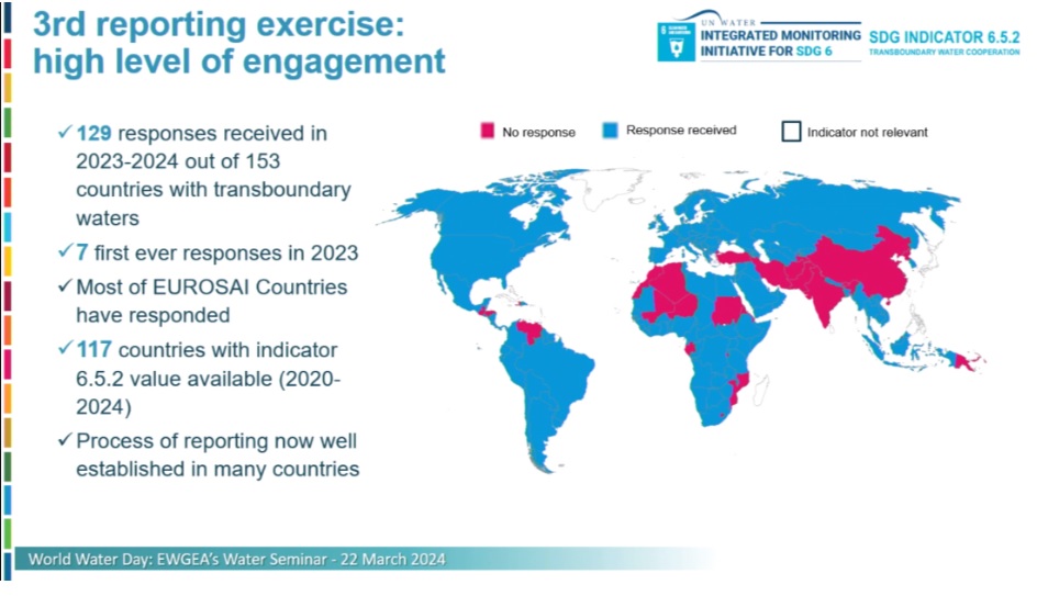 🌊 On #WorldWaterDay, @UNECE, @UNESCO & UNEP-DHI present SDG indicators 6.5.2 and 6.5.1 to Supreme Audit Institutions at the EUROSAI Working Group on Environmental Auditing (EUROSAI WGEA) Water Seminar. #SDGs #WaterSeminar #GlobalGoals