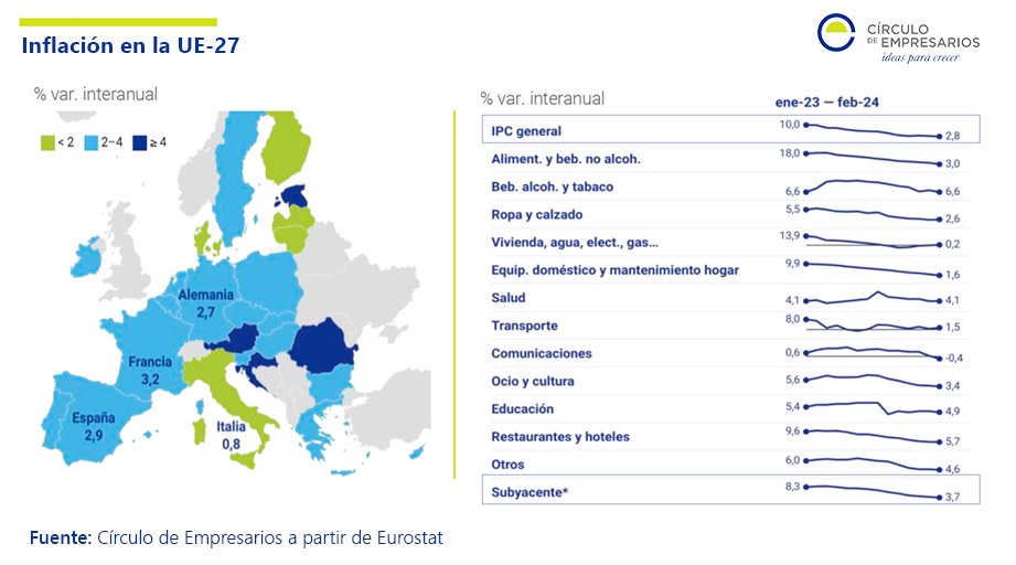 circulodempresa's tweet photo. 🇪🇺En febrero de 2024, el #IPC general se situaba en un +2,8% interanual en la #UE27
📈IPC subyacente* 👉+3,7% interanual
*Exc. energía y alimentos no elaborados
🔽Consulta nuestro último #AsíEstáLaEmpresa https://t.co/vdQ1tkMnyV https://t.co/2Ew8ndu7Fz