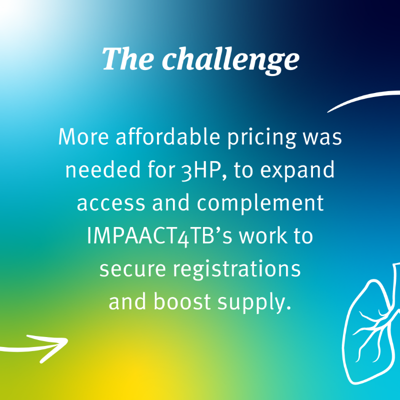MedAccessUK's tweet photo. 🫁 This #WorldTBDay, here's how we used innovative finance to shape the market for #3HP, a short-course preventive treatment for latent #TB.

We are proud to have worked with: @MacleodsPharm | @CHAI_health | @Auruminstitute | @UNITAID | @StopTB | @USAID | @PEPFAR | @LupinGlobal