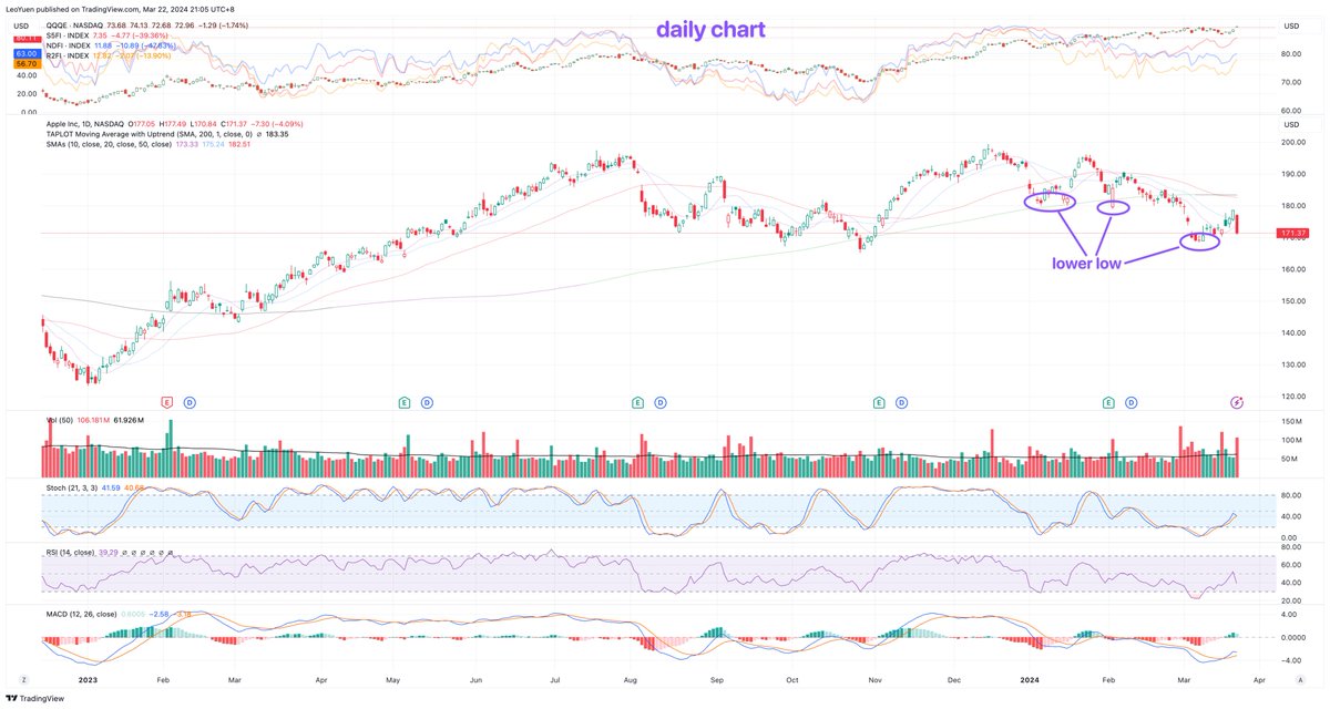 LeoYuen13's tweet photo. $aapl 原本以為Apple會跌到200ma會有defense，結果一路下跌，還出現連續的lower lows... 非常不好的走勢，現在200ma趨勢也漸漸趨向下對Apple非常不利... https://t.co/fSFnjperfY