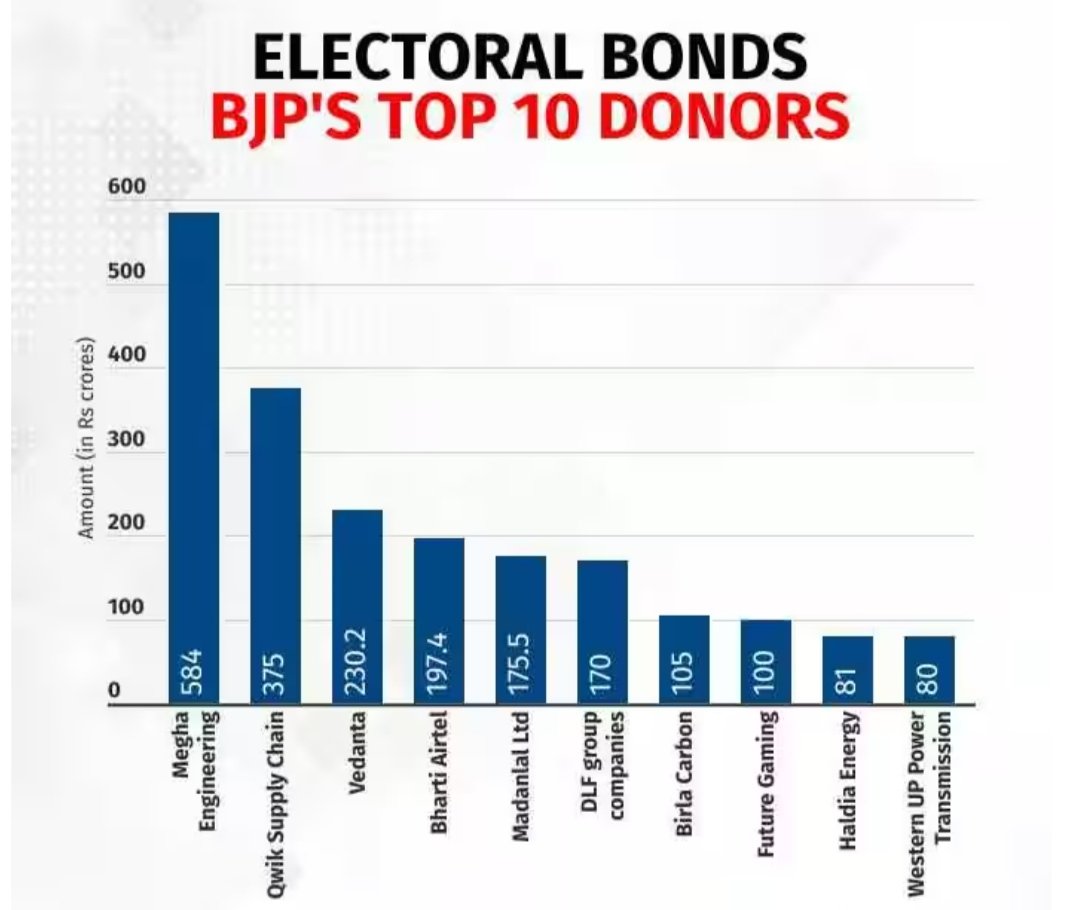 yogeshmantri9's tweet photo. Electoral Bonds
BJP Top 10 Donors
#electrol #ElectrolBonds #BJP https://t.co/KvQkDvFHzt