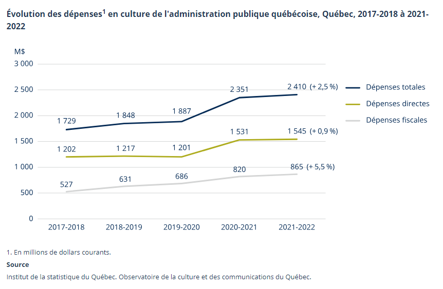 Hausse des dépenses en culture de l’administration publique québécoise en 2021-2022.
Lire le communiqué : statistique.quebec.ca/fr/communique/…
#StatQc #CultureQc