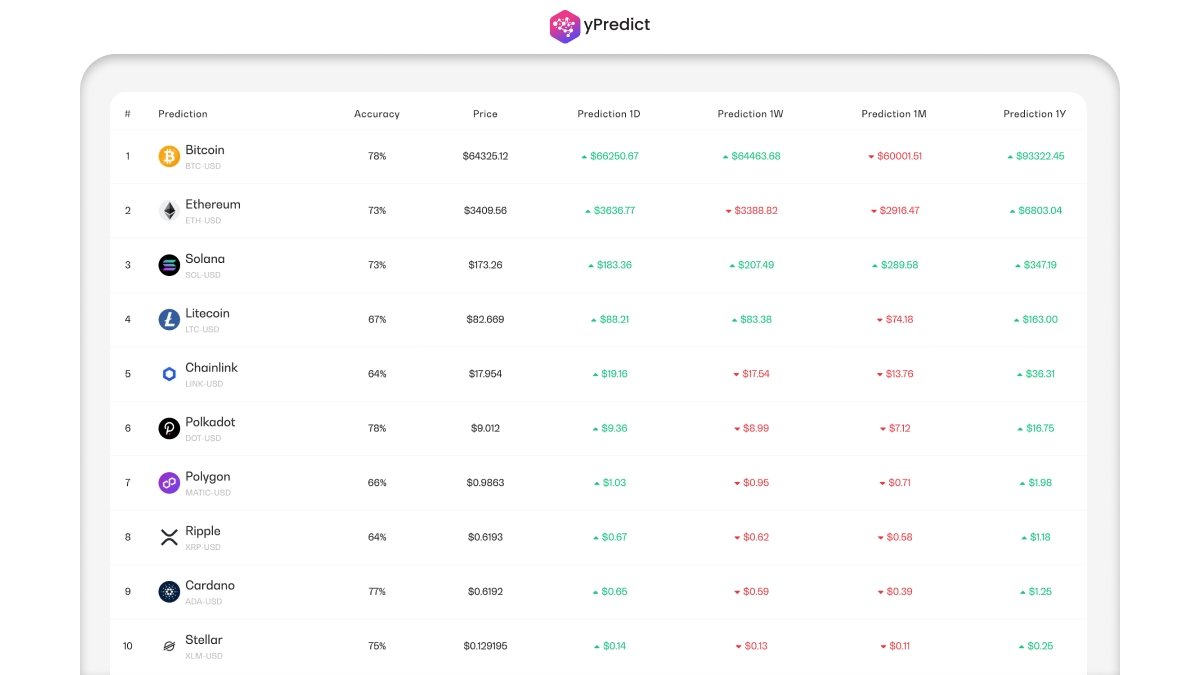 yPredict_ai's tweet image. Check out the future of crypto with yPredict&apos;s predictions for March 22nd, 2024.
#cryptocurrency #predictions #ypredict