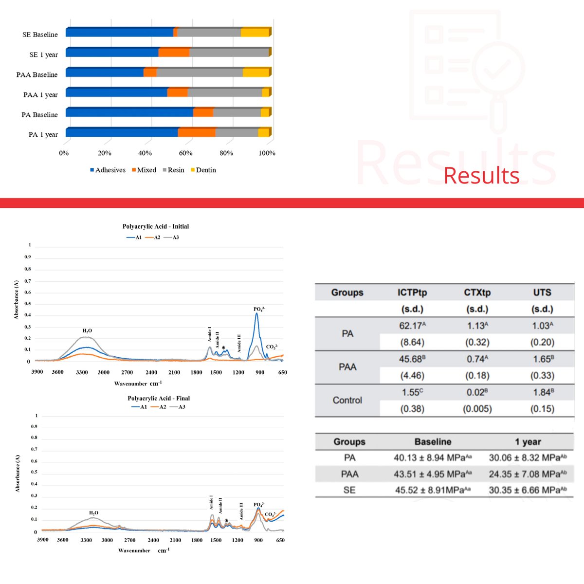 JournalJAOS's tweet image. doi.org/10.1590/1678-7…

#dentin #acidetching #adhesives #matrixmetalloproteinases #collagen