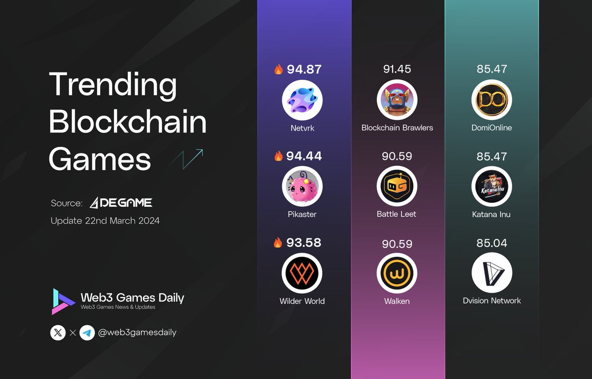 🔥Top Trending Blockchain Games According to @degame_l2y $NTVRK @Netvrk_Official $MLS @PikasterNFT $WILD @WilderWorld $BRWL @bc_brawlers $GMR @GMRCenter $WLKN @walken_io $DOMI @DomiOnline $KATA @katanainu $DVI @Dvision_network #Web3gaming #NFTGame