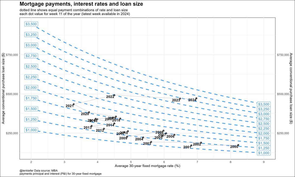 Mortgage interest rates have pushed back toward 7%, putting pressure on housing affordability. Compared to a year ago, when rates were about 1/2 a percentage point lower, monthly mortgage (principal and interest) payments for a typical borrower are up about 5 percent.