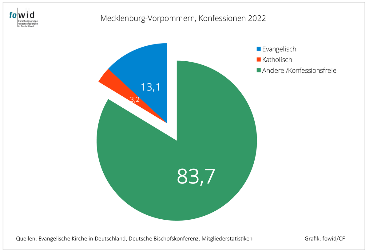 Konfessionen in Mecklenburg-Vorpommern 1871 – 2022. Von 1871 bis 2022 sank die Zahl der Kirchenmitglieder von 99 Prozent auf 16,3 Prozent der Bevölkerung. fowid.de/meldung/konfes…