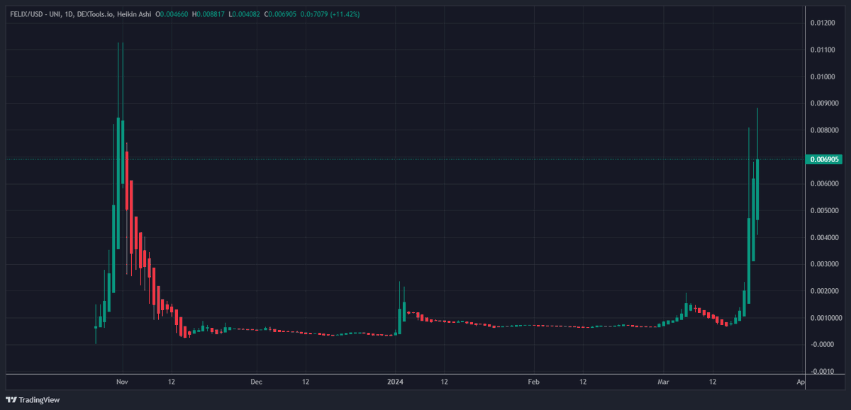 FelixInuETH's tweet photo. $FELIX has an massive group of experts surrounding us!
Join the #FELIXARMY ๐๐๐
https://t.co/d3yTrgxCdF
We have amazing people following, building, speaking, sharing, & giving the genuine support needed for us to ensure the future will be full of new friendships! $FELIX https://t.co/rSrkYqWqC3