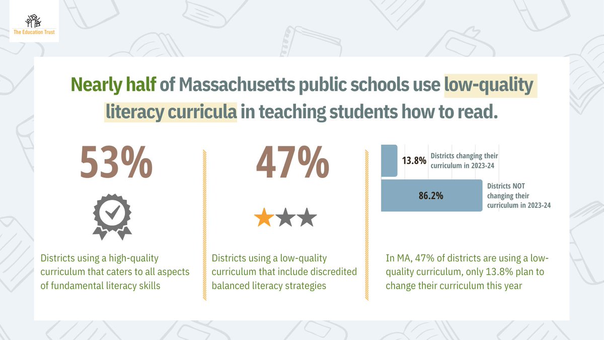 EdTrustMA's tweet photo. High-quality, culturally responsive reading instruction benefits ALL students. Yet, nearly half of #MA public schools use literacy curricula that are considered low-quality. Learn more at https://t.co/7VtyVqLRLk. https://t.co/u1SycSOeht