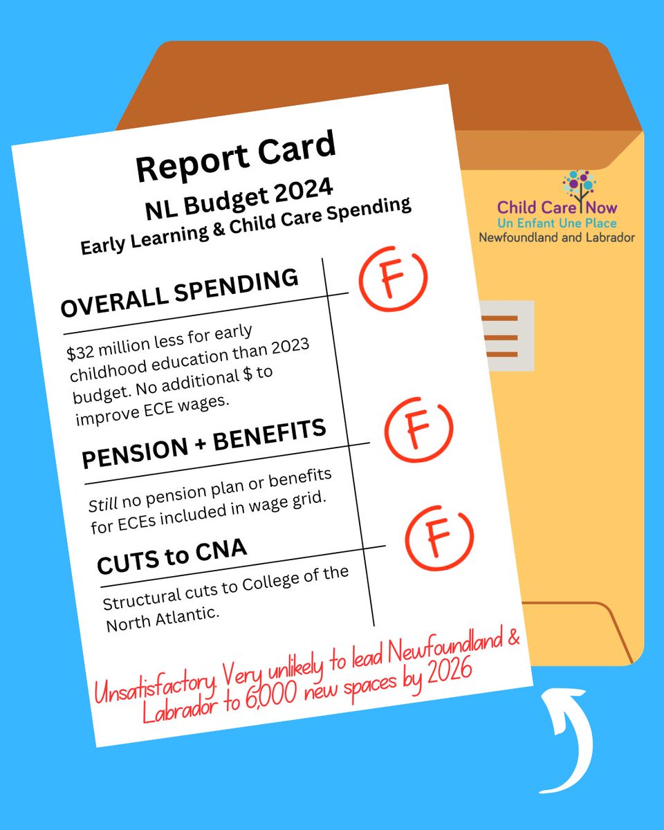 NL Budget 2024: $32 million less for early childhood education than 2023 budget. No additional $ to improve ECE wages. Still no pension plan or benefits for ECEs included in wage grid. Structural cuts to College of the North Atlantic. Grade of F. #cdnchildcare