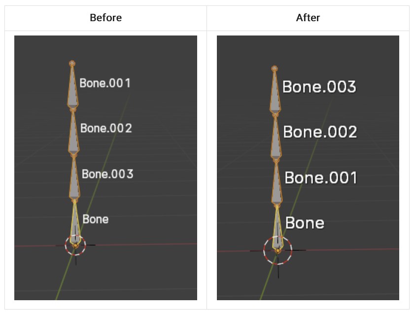 Bone subdivision in Blender now names the new bones in a more sensible order. Before: Bone, Bone.003, Bone.002, Bone.001 After: Bone, Bone.001, Bone.002, Bone.003 Thanks @animseb and @pierrick_picaut for the simple-to-do idea :) #b3d #blender3d #rigging #devfund