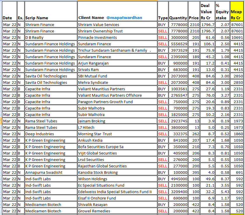 MAPATWARDHAN's tweet photo. *Today's bulk /block deals*
#ShriramFinance #SundaramFinance #SavitaOil #Capacite #RamaSteelTube #DeepInds #KPGreen #Annapurna #IndSwiftLabs #Medicamen #KoreDigital #MedicoRemedies #OsiaHyper #SejalGlass #VaishaliPharma #PatelIntegrated #IPSL #BhatiaColourChem #MVKAgro #EnserComm https://t.co/08rZJZJNdE