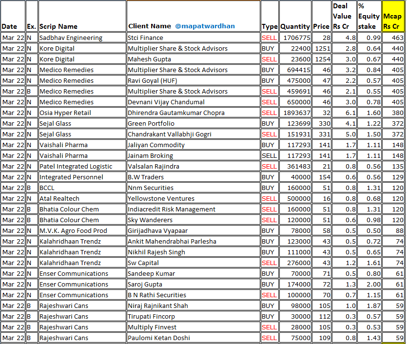 MAPATWARDHAN's tweet photo. *Today's bulk /block deals*
#ShriramFinance #SundaramFinance #SavitaOil #Capacite #RamaSteelTube #DeepInds #KPGreen #Annapurna #IndSwiftLabs #Medicamen #KoreDigital #MedicoRemedies #OsiaHyper #SejalGlass #VaishaliPharma #PatelIntegrated #IPSL #BhatiaColourChem #MVKAgro #EnserComm https://t.co/08rZJZJNdE