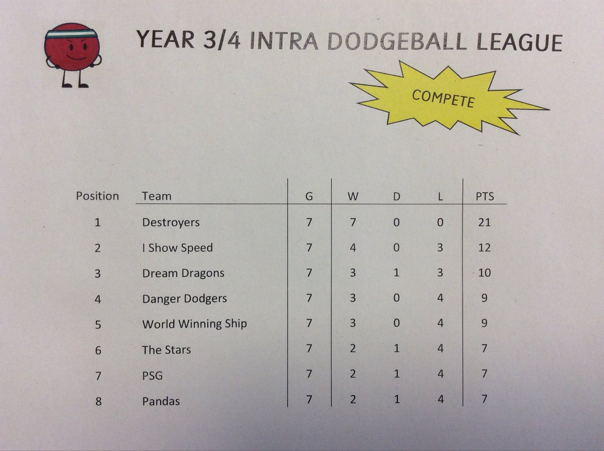 Congratulations to The Destroyers who won the Y3/4 Intra Dodgeball League. Well done to all who took part 💪 #STVShine