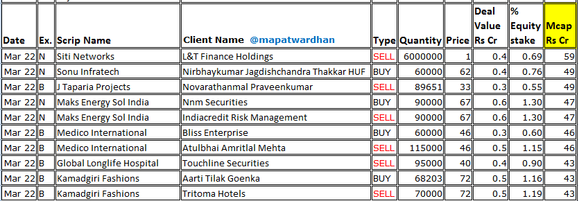 MAPATWARDHAN's tweet photo. *Today's bulk /block deals*
#ShriramFinance #SundaramFinance #SavitaOil #Capacite #RamaSteelTube #DeepInds #KPGreen #Annapurna #IndSwiftLabs #Medicamen #KoreDigital #MedicoRemedies #OsiaHyper #SejalGlass #VaishaliPharma #PatelIntegrated #IPSL #BhatiaColourChem #MVKAgro #EnserComm https://t.co/08rZJZJNdE