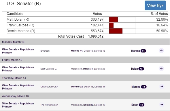 schroedertony's tweet photo. Worth noting just how inaccurate the polling of the Ohio Senate Primary race was: @berniemoreno won by more than 13 points. Of the four polls conducted in the week prior to Election Day, two showed him winning by 4 and two showed Dolan winning. https://t.co/8UWgrWK2Qp