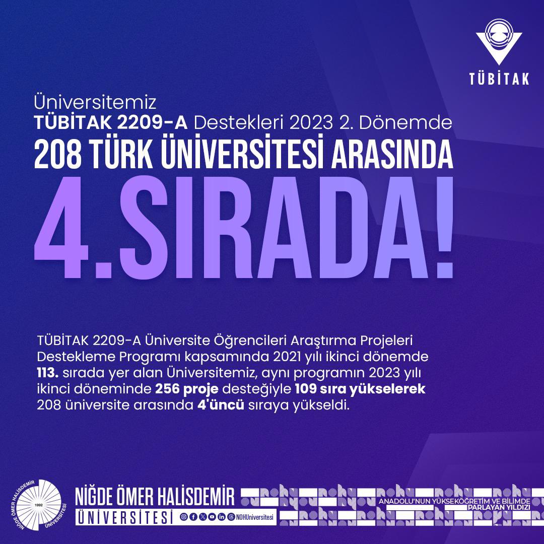 Anadolu'nun Yükseköğretim ve Bilimde Parlayan Yıldızı #NÖHÜ, 2023 2. Dönem TÜBİTAK 2209-A Desteklerinde 208 Türk üniversitesi arasında 4️⃣. sırada...🙋🏻💫 Öğrencilerimizi ve danışman hocalarımızı tebrik eder, başarılarının devamını dileriz.🤗 Haber;⤵️ 🔗 ohu.edu.tr/haber/universi…