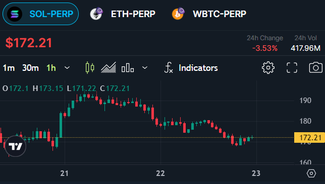 SolanaFloor's tweet photo. 🚨 JUST IN: $SOL-PERPS volume surpasses $400 million on @JupiterExchange. https://t.co/eLuYcByREv