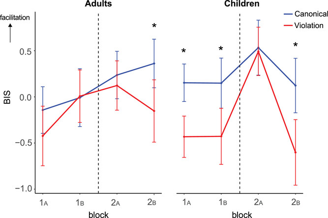 New paper out in Developmental Science! We find that children learn a novel, uninstructed linguistic rule through exposure more quickly than adults. This suggests children have an advantage over adults in implicit language learning. doi.org/10.1111/desc.1…