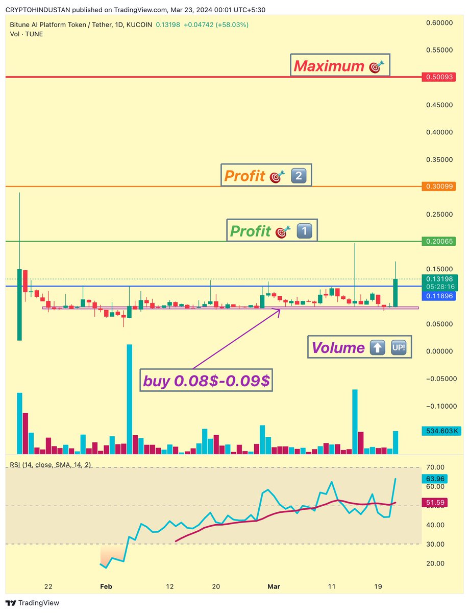 criptohindustan's tweet photo. $TUNE #BITUNE Previously #ANTIMATTER

Last &amp; final boarding announcement 📣,
If it’s not yet in ur bag.

2.5X done ✔️ ✅  LAST WEEK.
RETRACED BACK TO buy 🎯 again.

2X done ✔️ ✅ TODAY AGAIN
0.08$ to 0.16$ ✔️ 

👉I have updated the profit and maximum🎯

ADD NOW

#CRIPTOHINDUSTAN https://t.co/SzG8A2RHcW