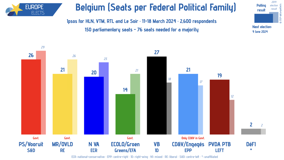 Belgium, Ipsos poll: Seats (per federal political family) VB-ID: 27 (+2) PS/Vooruit-S&D: 26 (-3) CD&V/Engagés-EPP: 21 (+3) MR/OVLD-RE: 21 (+2) N VA-ECR: 20 (-1) PVDA PTB-LEFT: 19 GROEN/ECOLO-G/EFA: 13 (-3) DéFI: 2 +/- vs. 4-11 December 2023 Fieldwork: 11-18 March 2024 Sample…